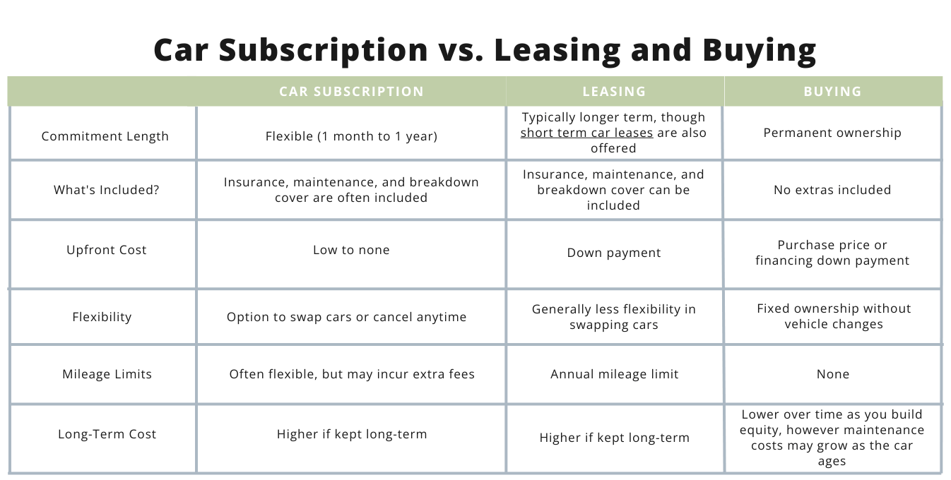 Car Subscription vs. Leasing and Buying